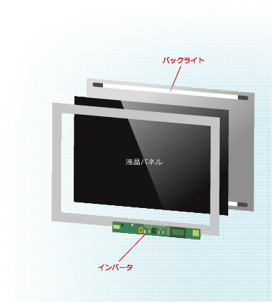 液晶パネル、バックライト、インバータの一般的な位置