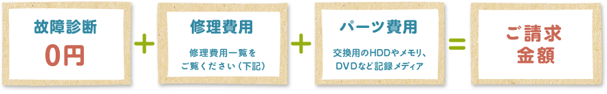 故障診断0円+修理費用+パーツ費用=ご請求金額
